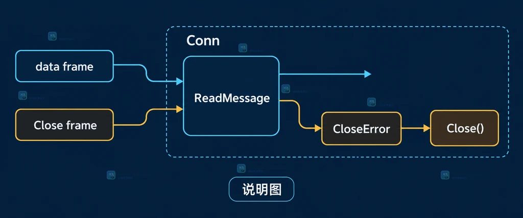Go WebSocket CloseError、正常关闭、异常断开与读超时边界的静态关系图