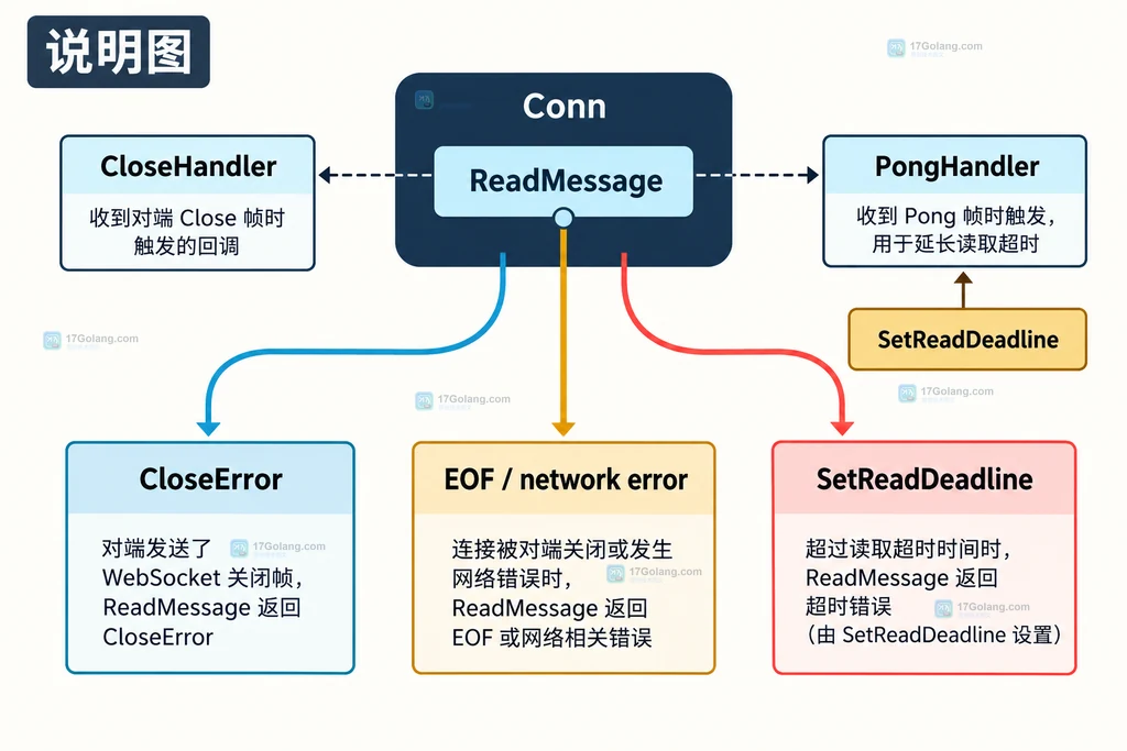 Go Gorilla WebSocket 读循环处理数据帧、Close 控制帧与 CloseError 的静态结构说明图