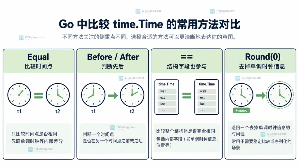 同一时间点在 UTC 和东八区中显示为不同钟面时间的结构图