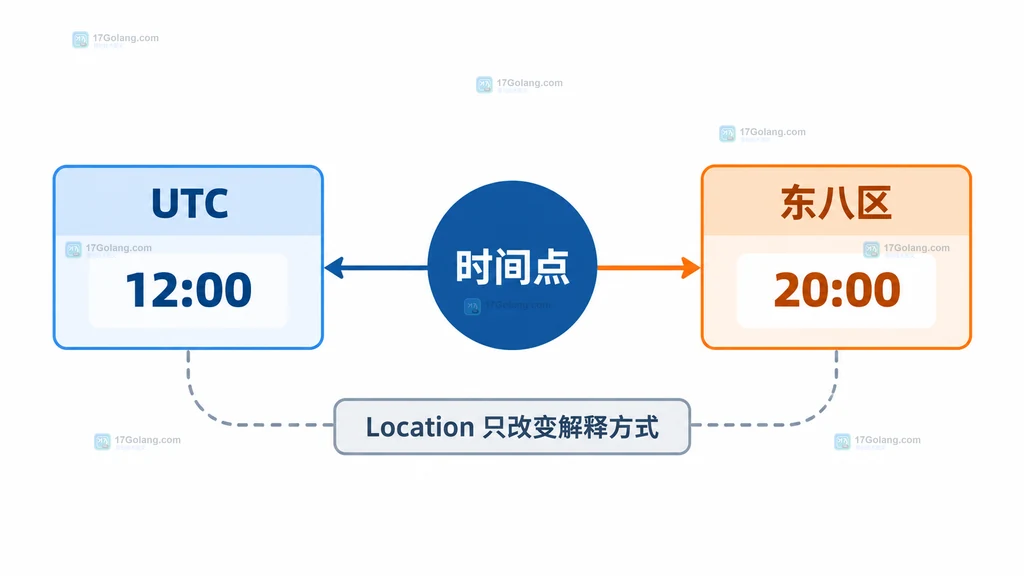 Go time.Time 的 Equal、Before、After、等号和 Round 方法选择结构图