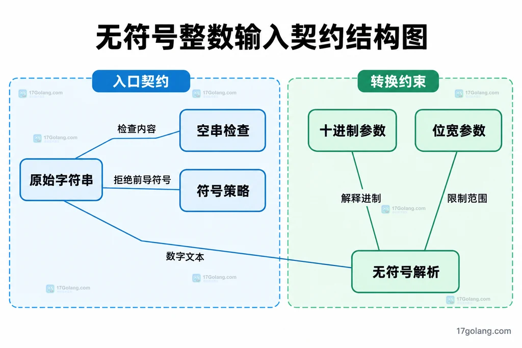 原始字符串、符号策略和固定进制解析约束的结构图