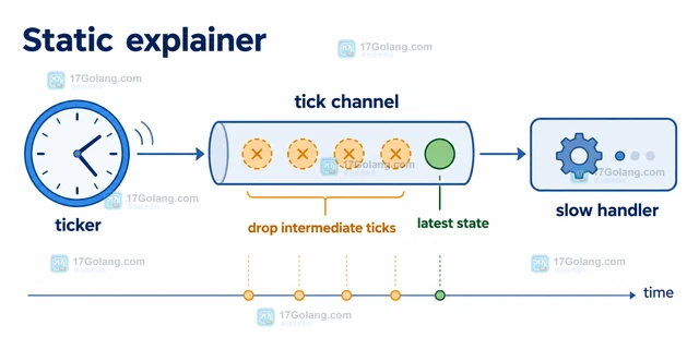 Go ticker 事件丢失时应该补偿还是跳过