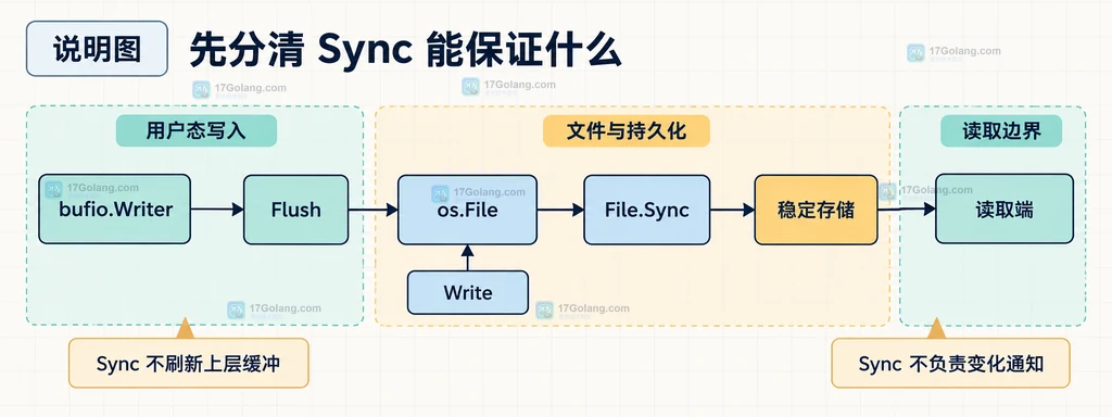 Go 文件写入从 bufio.Writer 到 os.File、稳定存储和读取端的静态边界说明图
