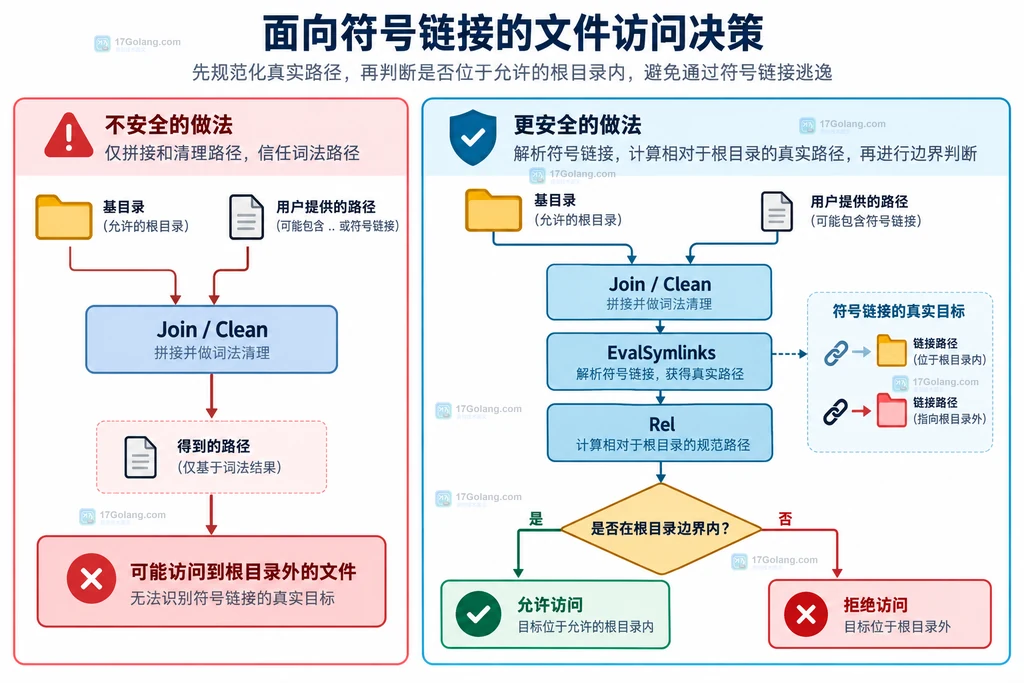 Go 符号链接让词法路径判断与解析后真实目标产生差异的结构说明图