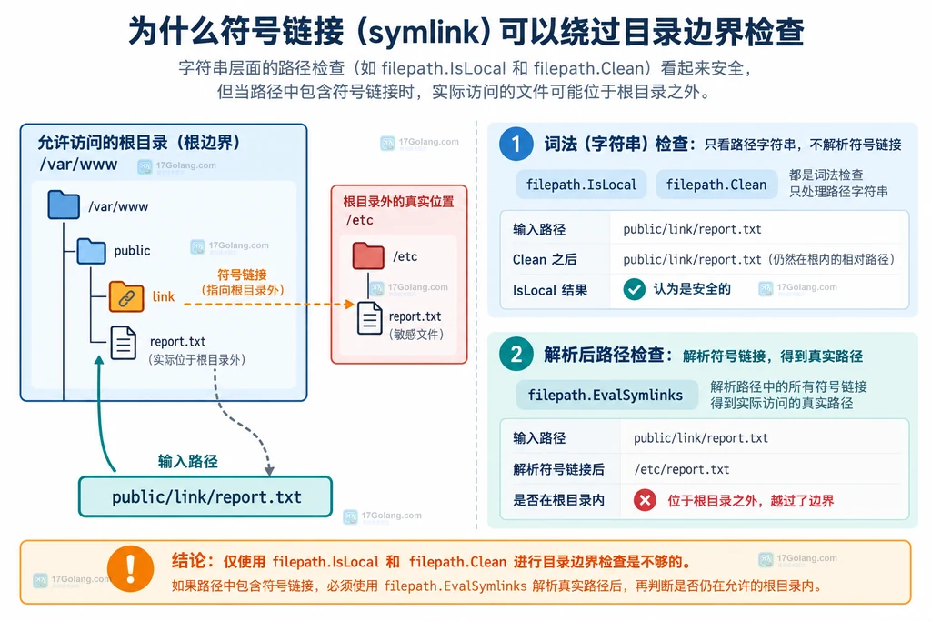 Go 先做词法拦截再解析符号链接并用相对路径判断是否越界的结构图