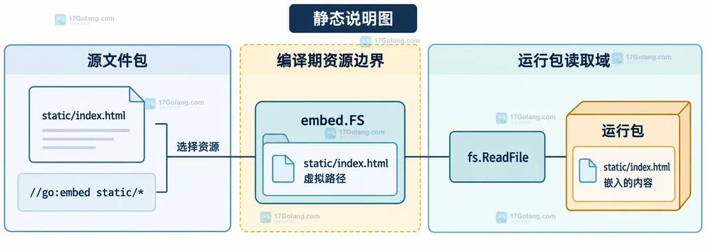 Go 开发态磁盘文件与发布态 embed.FS 两种资源加载边界的静态关系说明图