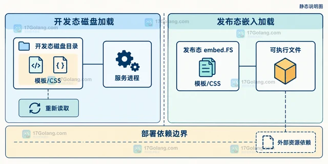 Go embed 文件更新后为什么运行包不变