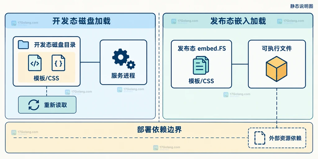Go embed.FS 将 static 文件在构建边界内写入运行包的静态结构说明图