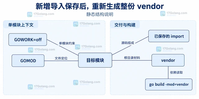 Go vendor 模式为什么找不到新依赖