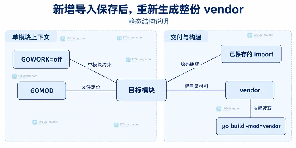 单模块上下文与 vendor 交付材料的静态关系