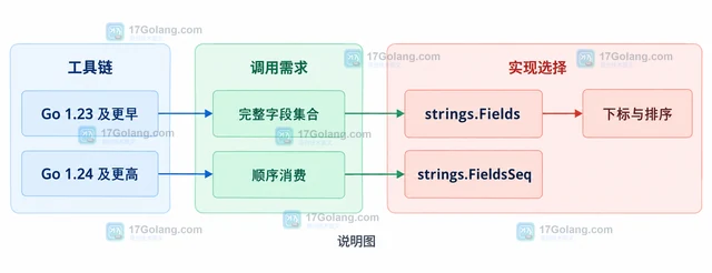 Go strings.FieldsSeq 怎样避免一次性创建切片