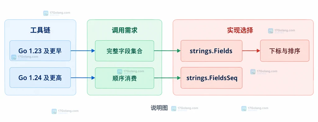 Go FieldsSeq 按工具链版本选择迭代器或切片兼容方案的结构说明图