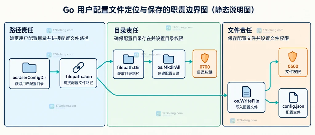 Go 配置保存流程中 UserConfigDir、filepath.Join、MkdirAll 与 WriteFile 的静态关系说明图