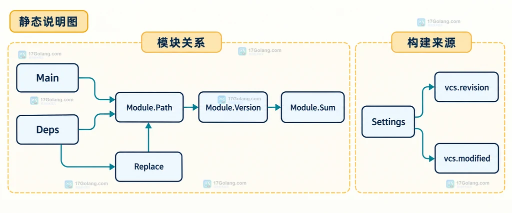 Go BuildInfo 中主模块、依赖模块、Replace 与 Settings 的静态依赖关系说明图
