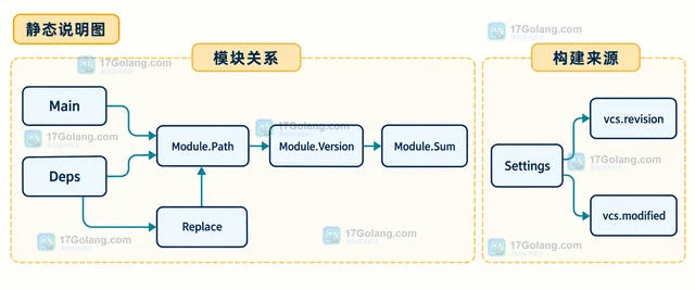 Go runtime/debug.ReadBuildInfo 怎样读取模块构建信息