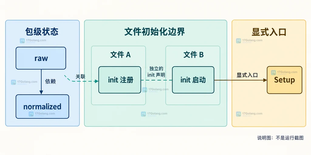 Go init 多包初始化的包依赖结构说明图，展示 store、config、main 的初始化边界