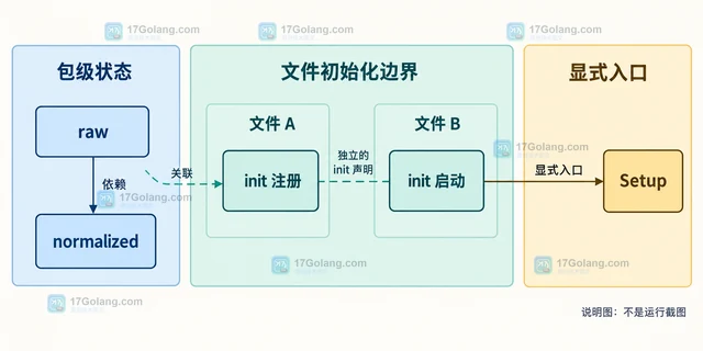 Go init 函数顺序怎样解释多包初始化
