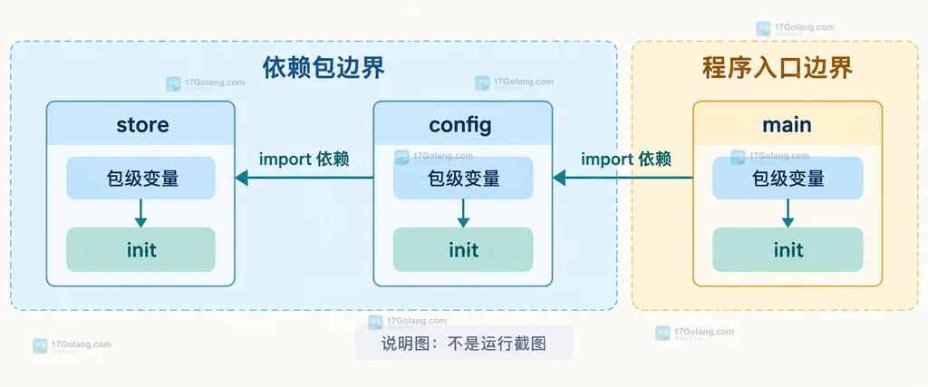 Go 包级变量与 init 函数关系的结构说明图，展示依赖变量、多个 init 和显式 Setup 边界
