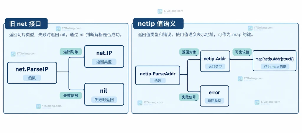 net.IP 与 netip.Addr 返回类型和数据模型的静态关系说明图