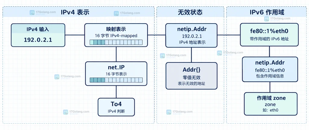 net.ParseIP 与 netip.ParseAddr 对 IPv4 映射和 IPv6 zone 支持差异的静态结构图