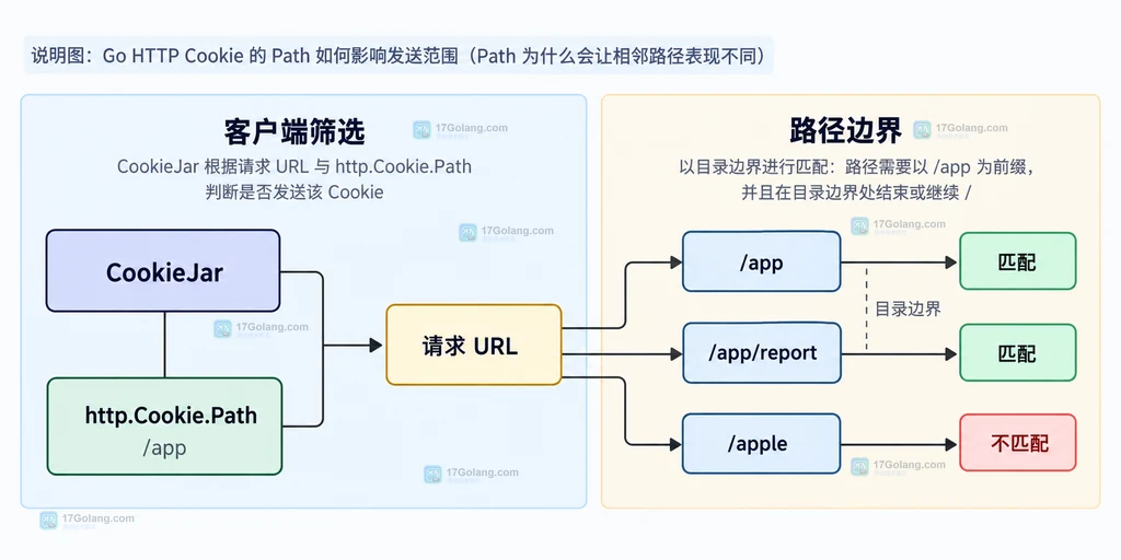 Go Cookie 的 Domain 主机范围与 host-only 对比说明图