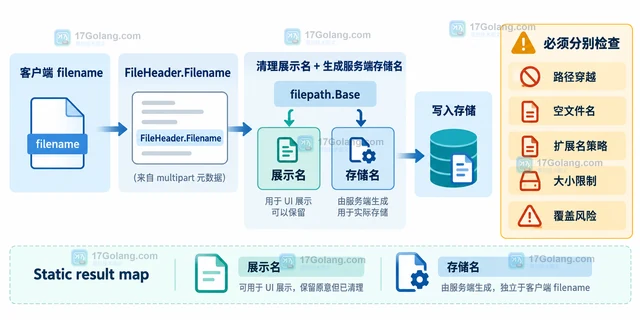 Go multipart 文件名为什么不能直接信任