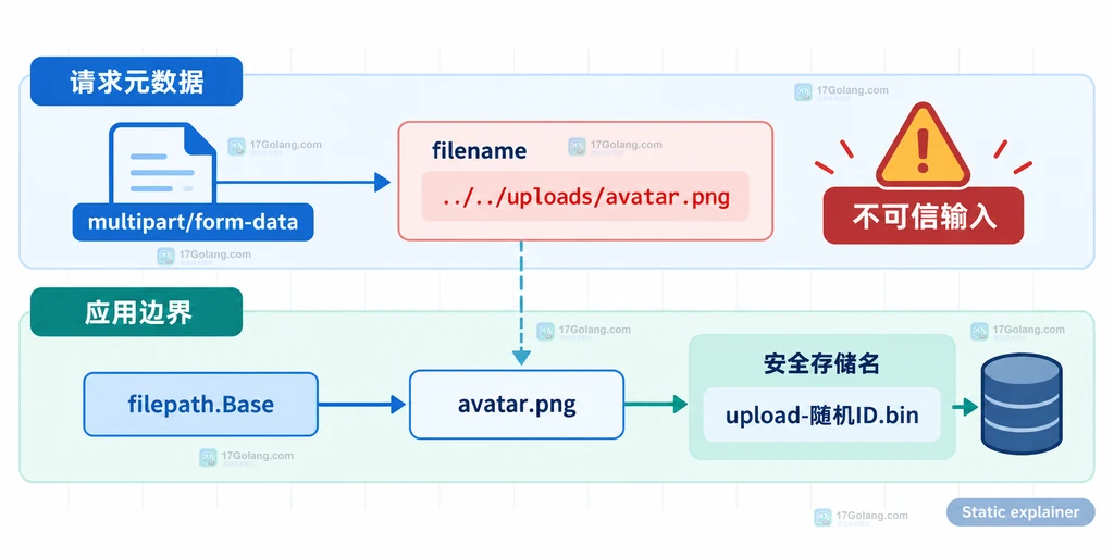 Go multipart 上传中 FileHeader.Filename 分离展示名和存储名并检查路径穿越、大小和覆盖风险的结果说明图