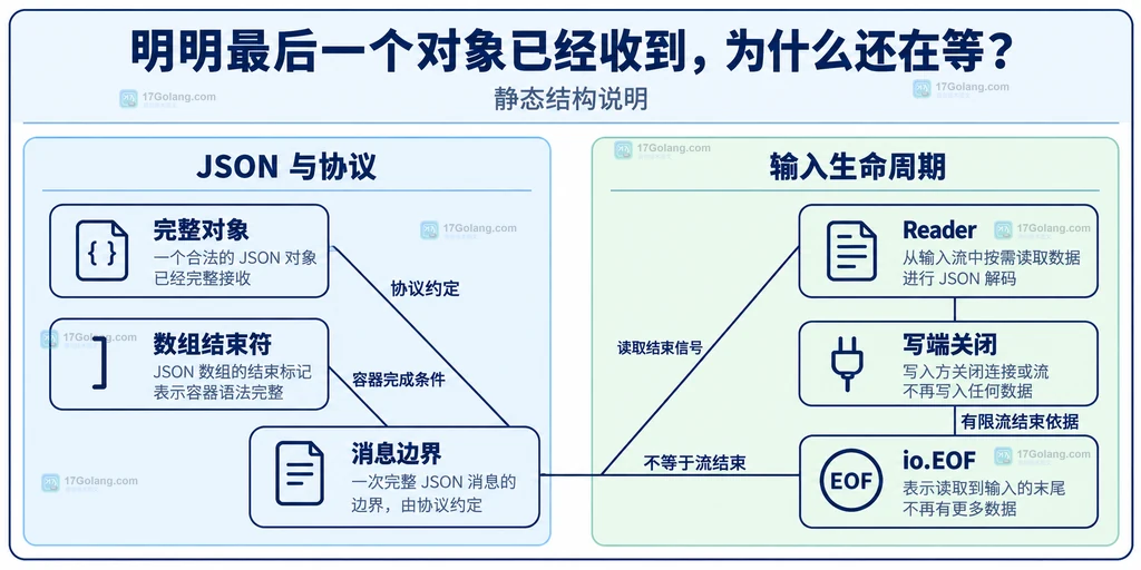 JSON 值边界、容器结束符和流结束条件的关系