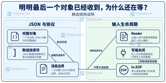 Go JSON 流式解码为什么卡在输入末尾
