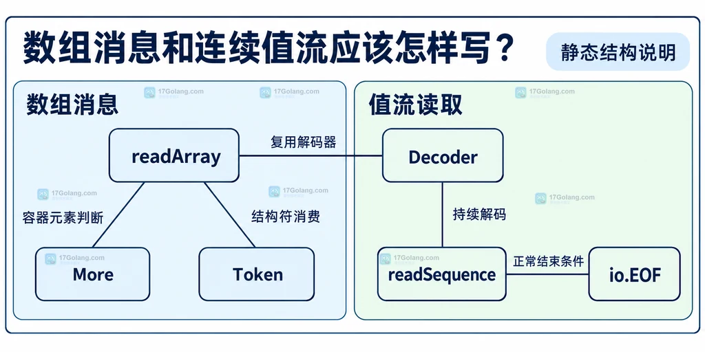 同一 Decoder 在数组与连续值模式下的静态组成