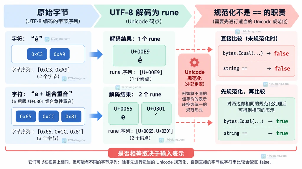 Go 字符串值与字节切片内容比较的静态关系图