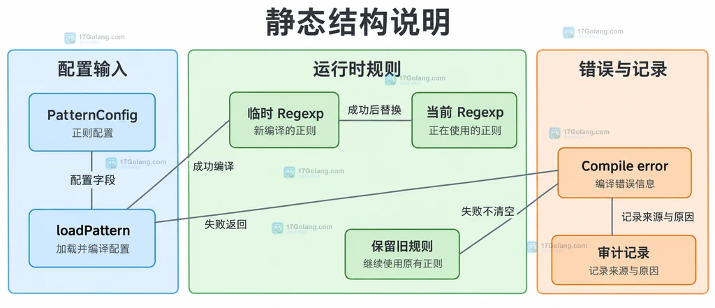 regexp.Compile 与 regexp.MustCompile 的输入来源和失败边界静态结构图