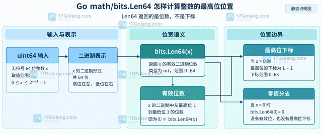 Go math/bits.Len64 怎样计算整数的最高位位置