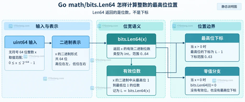 uint64 有效位数与最高位位置的静态关系说明图