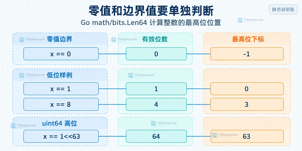 Len64 零值与 uint64 边界值的静态关系说明图