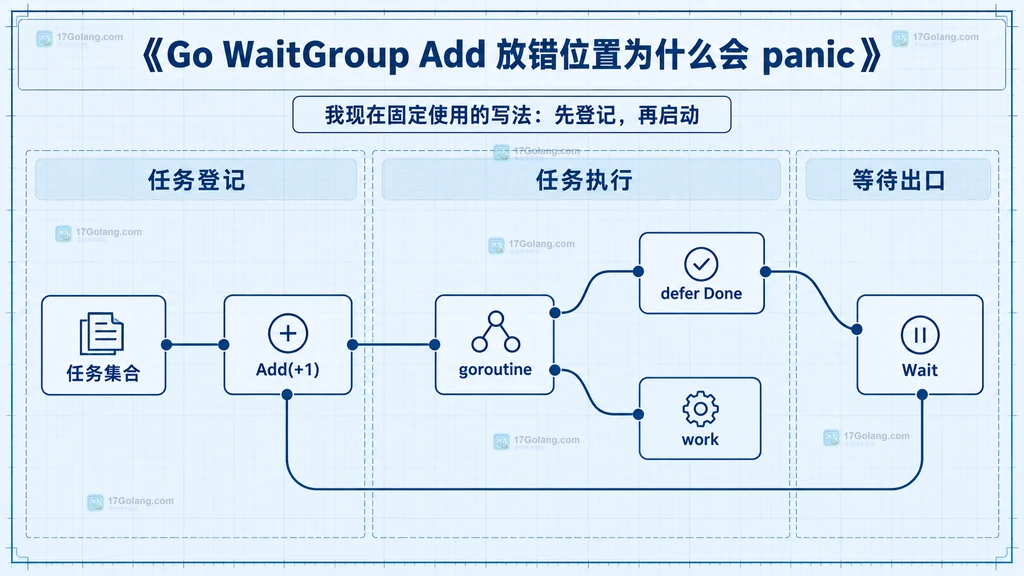 WaitGroup 计数器、Add、Done 和 Wait 的静态边界关系说明图