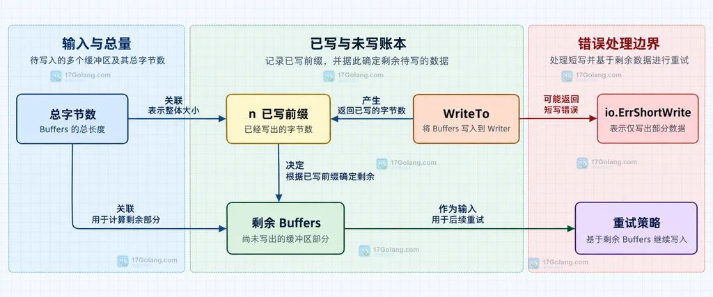 net.Buffers、WriteTo、io.Writer 与 n 和 err 返回账本的静态关系说明图