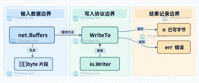 Go net.Buffers WriteTo 为什么可能只写出部分数据
