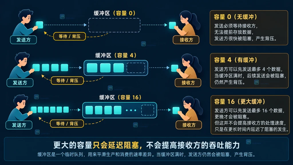 Go channel 容量为0、4、16时发送方等待和缓冲区占用的静态说明图