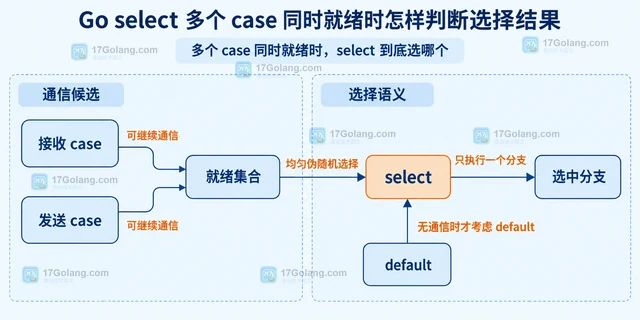 Go select 多个 case 同时就绪时怎样判断选择结果