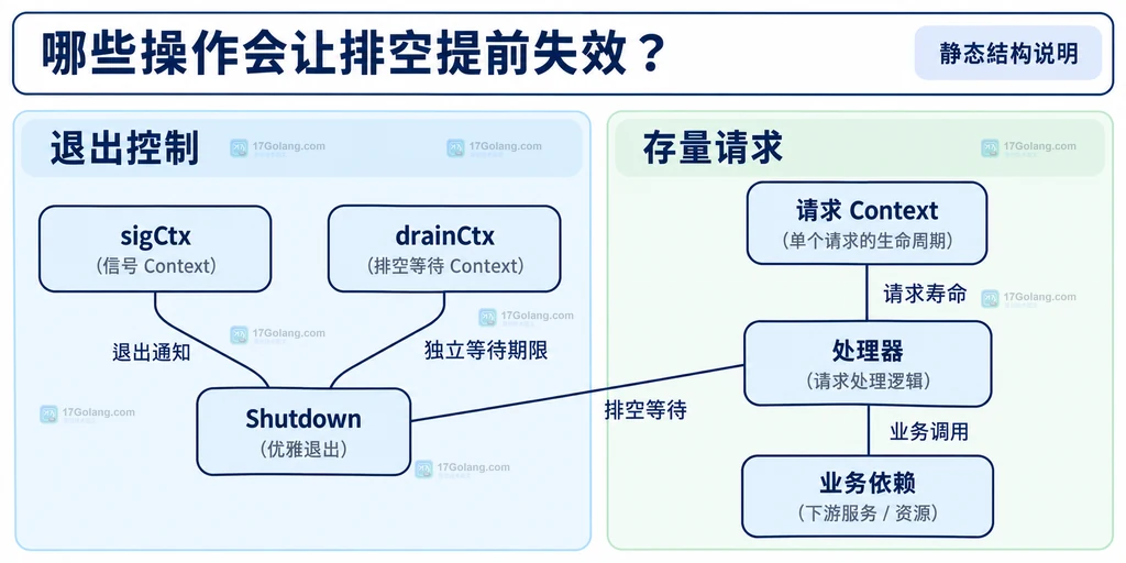 信号上下文、排空上下文与请求依赖的静态边界
