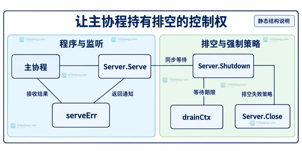 主协程、HTTP 服务与排空结果之间的依赖关系
