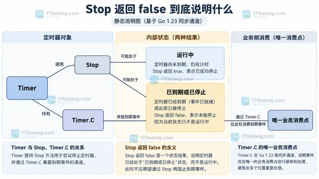 Go time.Timer.Stop 返回 false 后怎样避免重复处理到期事件