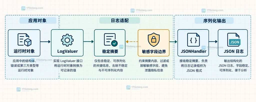 运行时对象经过 LogValuer 变成稳定摘要后交给 JSONHandler 的结构图