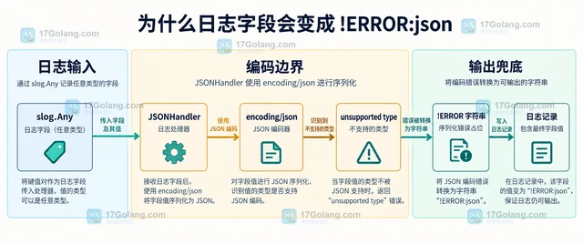 Go slog JSON 日志为什么混入不可序列化字段