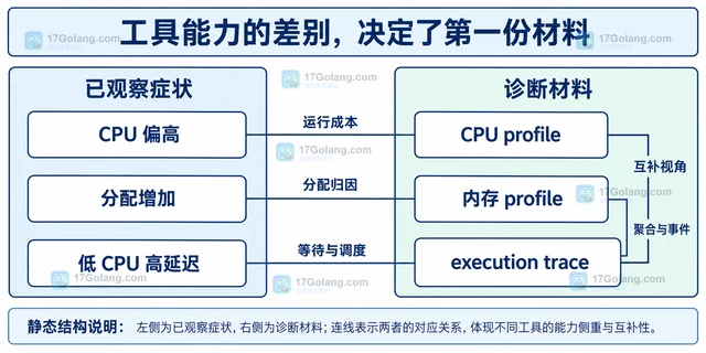 Go trace 和 pprof 应该先看哪一个