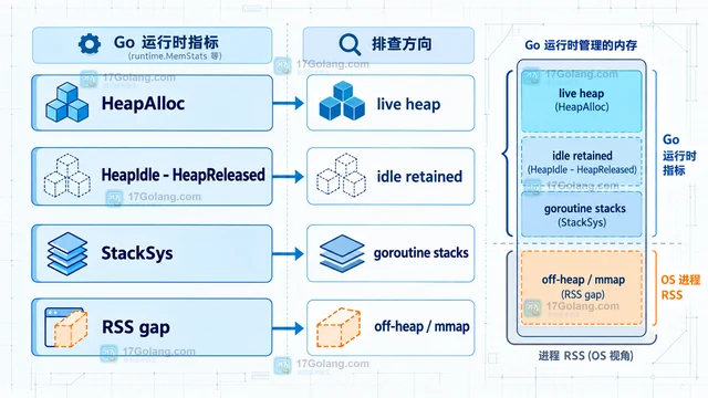 Go runtime.ReadMemStats 为什么不能直接代表 RSS