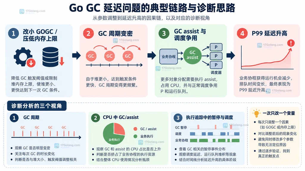 Go GC 延迟回退的四阶段因果链与三个诊断观察面