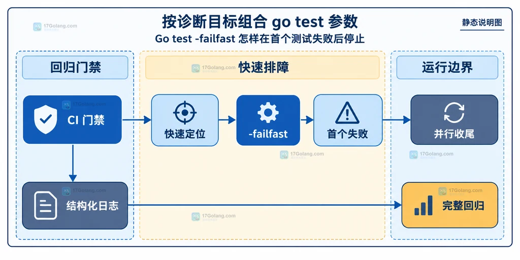 Go 测试快速定位与完整回归门禁边界的静态关系说明图