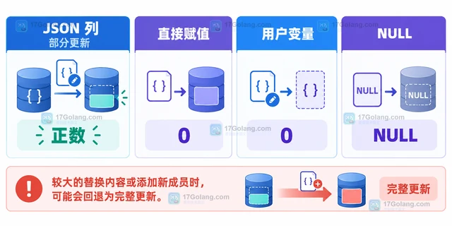 MySQL JSON_STORAGE_FREE 怎样判断部分更新留下的空间